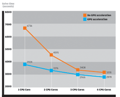 Chart showing Moldflow model with GPU acceleration