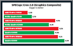 Graphics cards PTC Creo 2.0