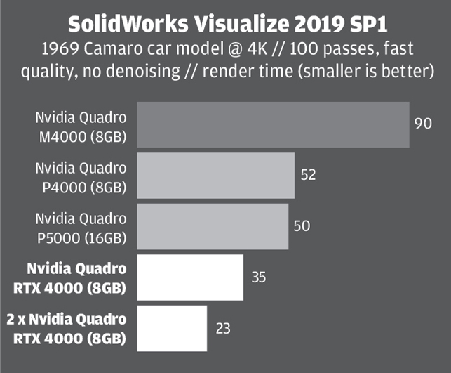 Relativitetsteori Uenighed værdighed Nvidia Quadro RTX 4000 review - DEVELOP3D
